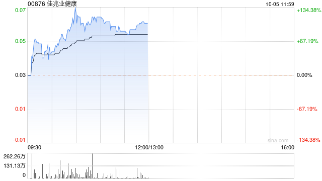 Silicom电信盘现异动，股价飙升5.35%至15.94美元新高