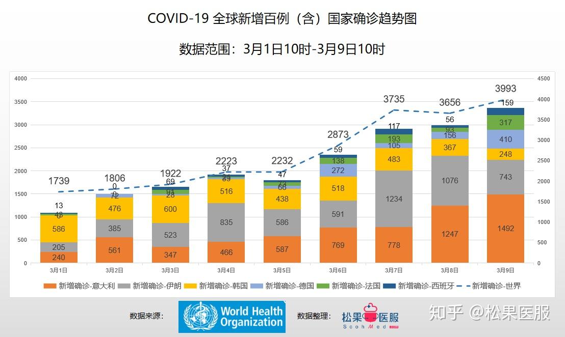 世界疫情最新数据图分析