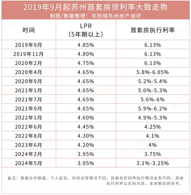 苏州最新房贷利率2019