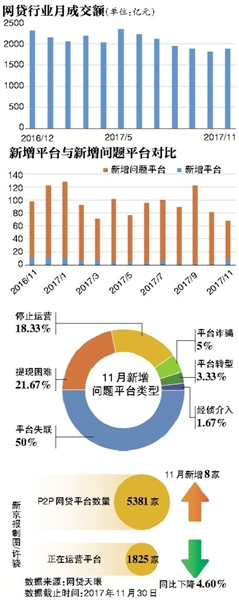 网贷行业最新消息今天