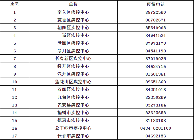 长春疫情最新发布（七月份报告）