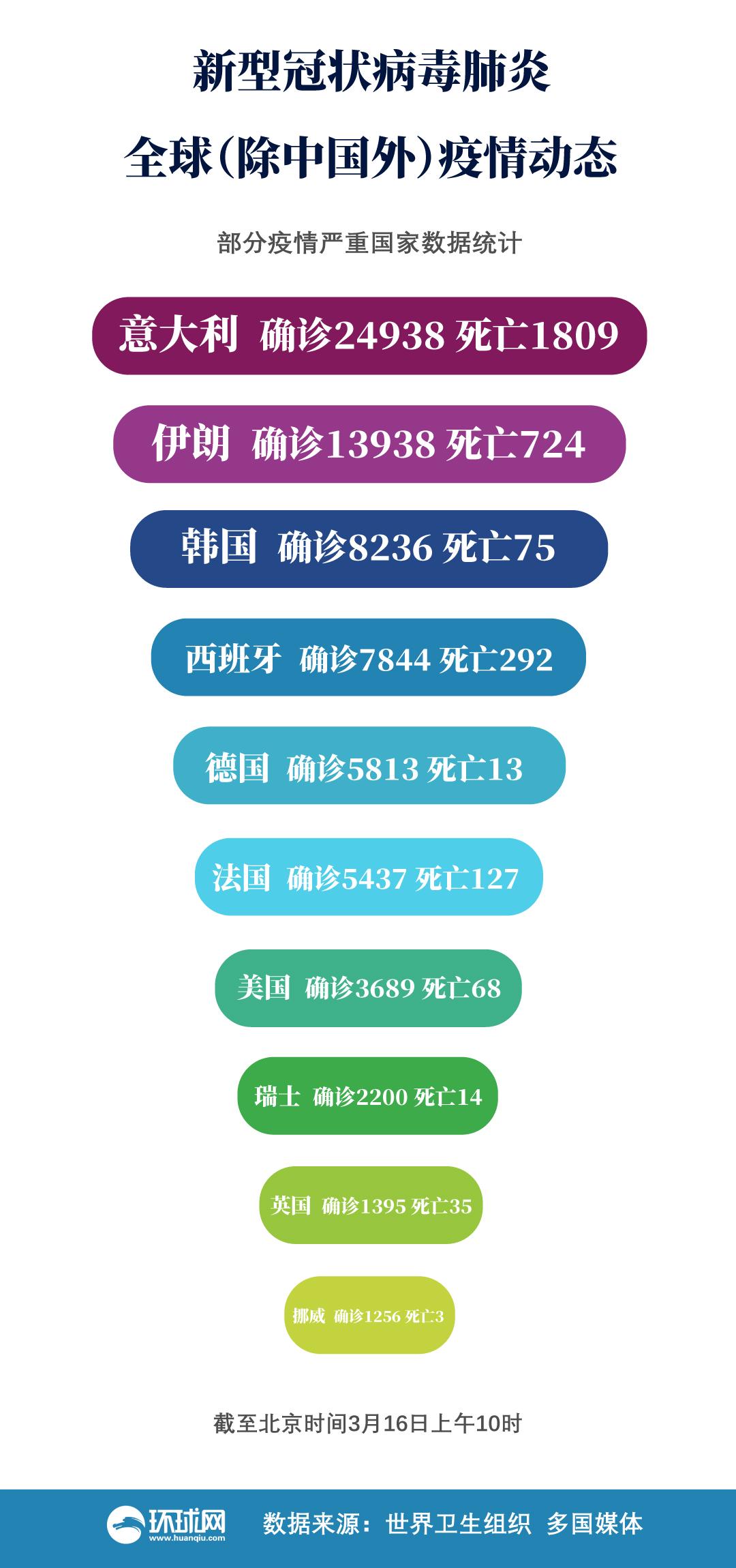 全球最新疫情数据报告，10月概览