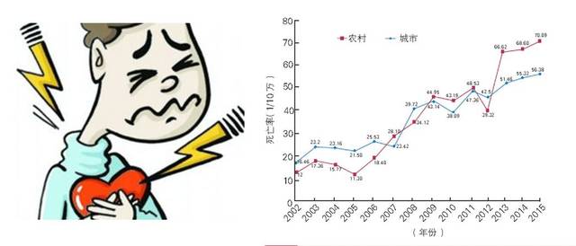 中国冠心病最新情况