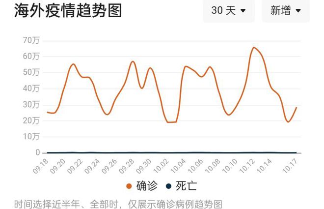 全球新冠感染人数最新情况