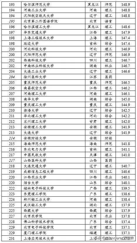 全国大学最新排名概览