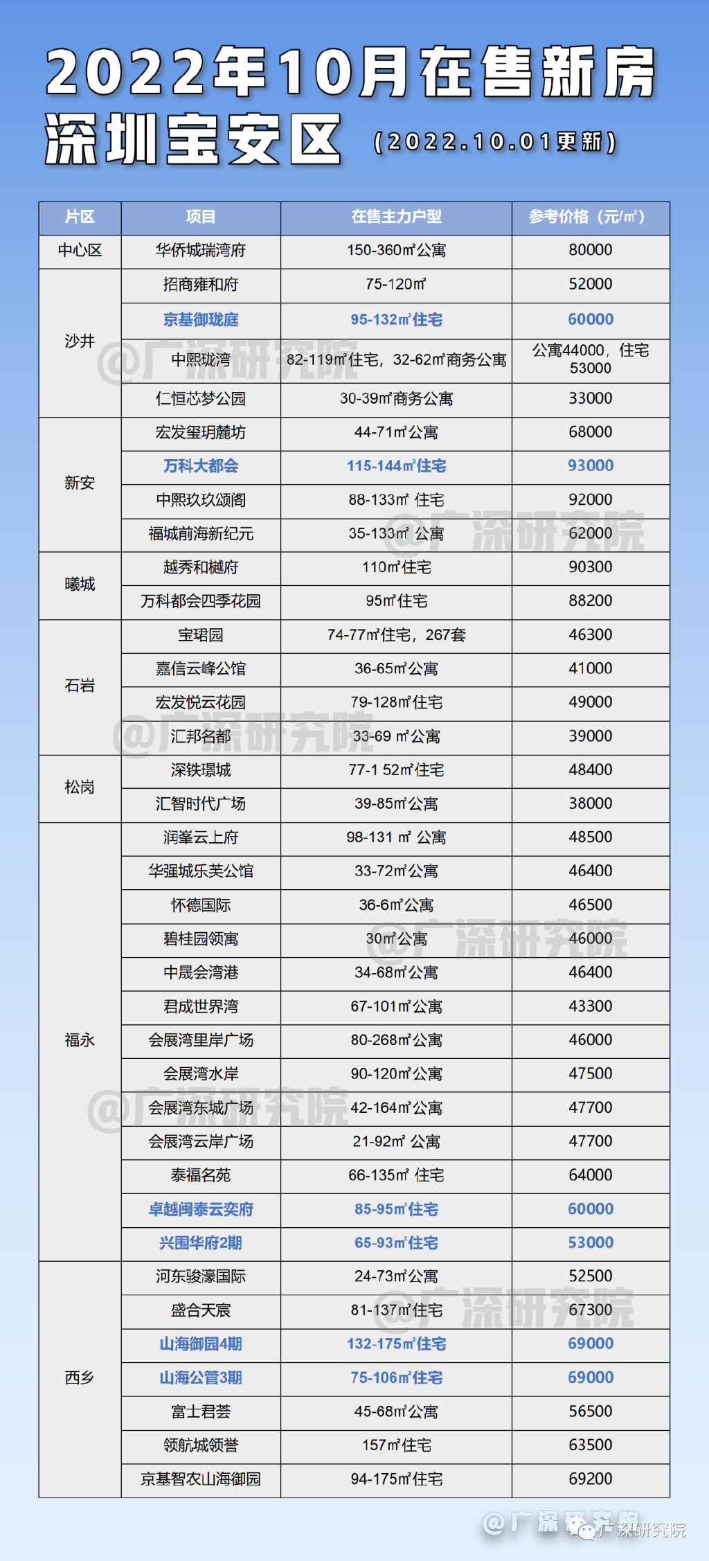 深圳最新楼盘价格与图片概览