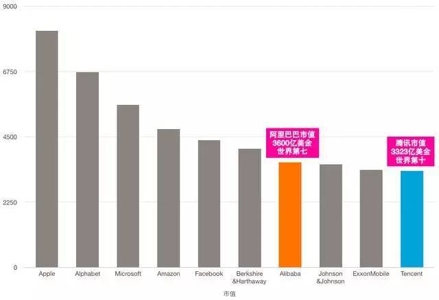 腾讯与阿里，最新市值排名下的数字帝国博弈