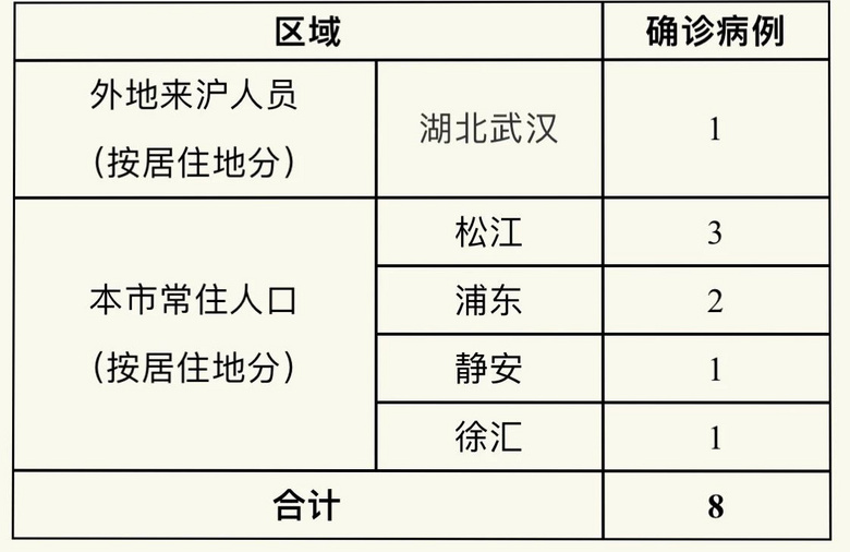 冠性肺炎最新疫情上海