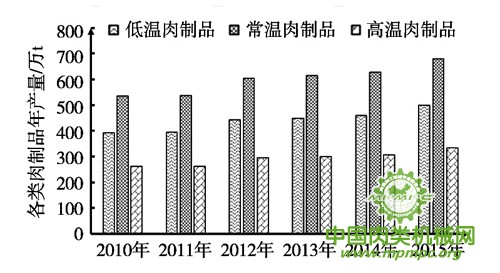 肉制品最新进展及其影响