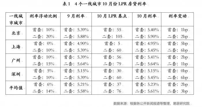 广州二套房最新利率，深度解读与影响分析