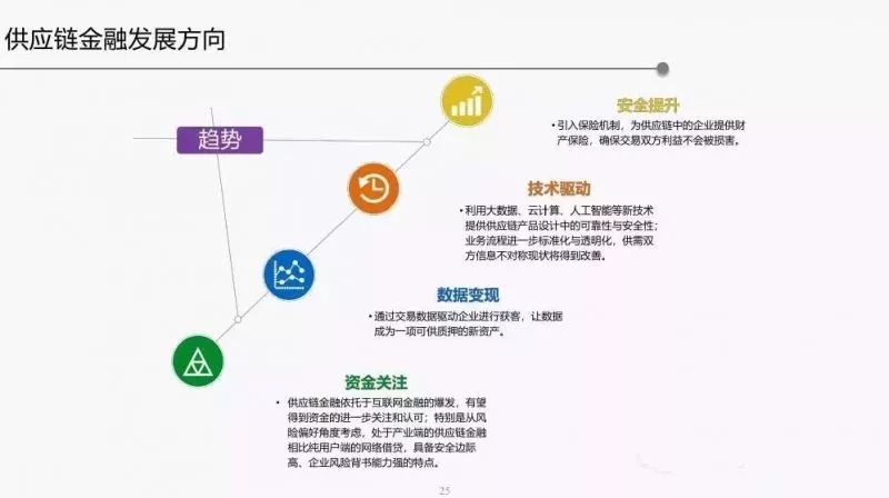 供应链金融发展最新动态