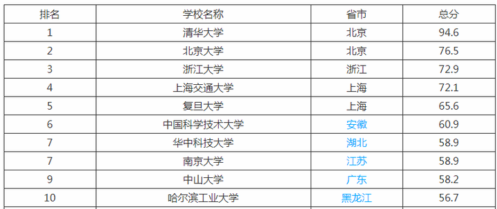 中国大学最新排名前十