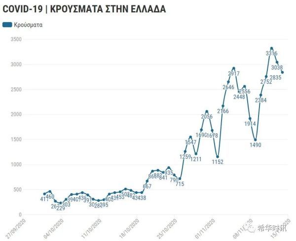 希腊新冠疫情最新情况