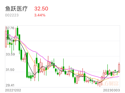 鱼跃医疗最新股票行情分析