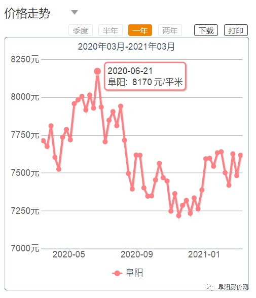 阜阳最新房价走势图，市场趋势深度解析