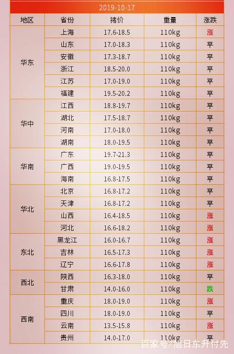 最新重庆生猪价格行情分析