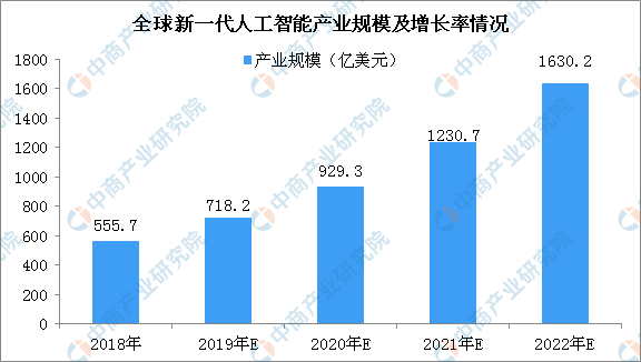 人工智能技术的最新信息，发展趋势与应用前景